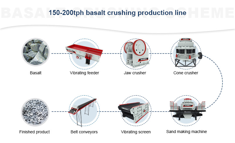 basalt crushing production line