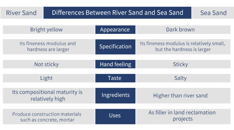differences between river sand and sea sand