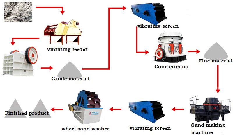crushing process of cone crushing machine