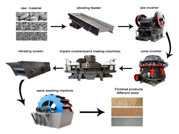 the application of vertical shaft crusher